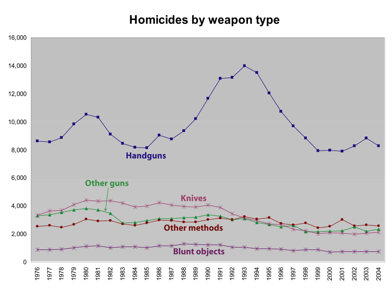 File:Ushomicidesbyweapon.svg