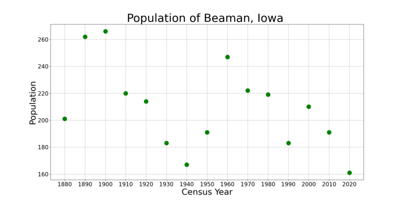 File:BeamanIowaPopPlot.png