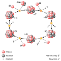 CNO Cycle