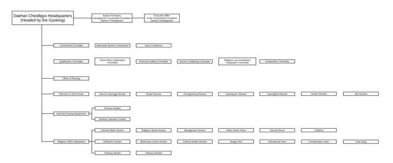 File:Daehan Cheolligyo Organization.png