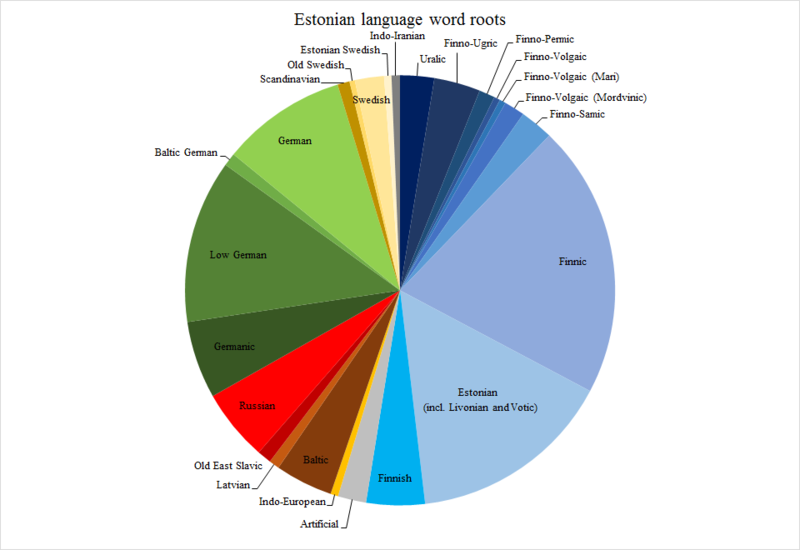 File:Estonian vocabulary.png