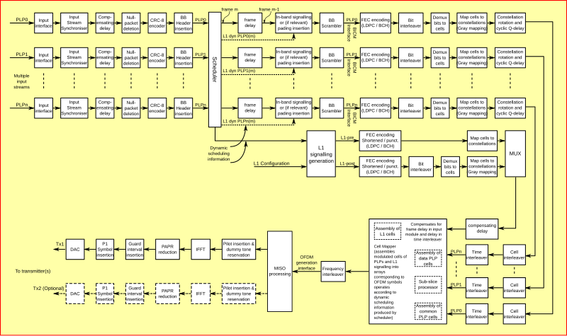 File:Estructura DVB-T2.svg