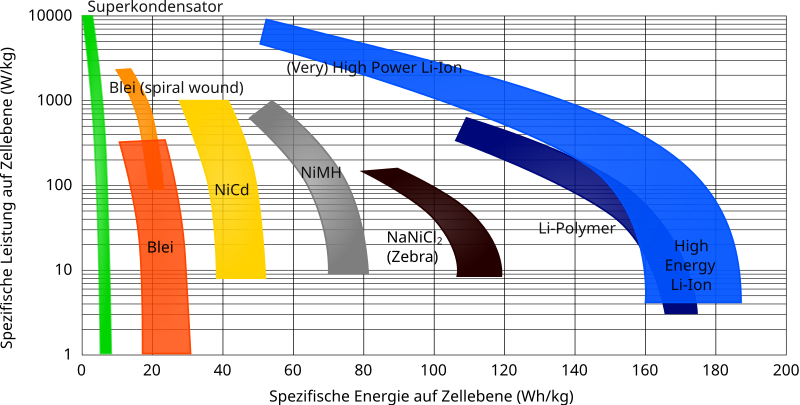 File:Ragone-Diagramm.svg