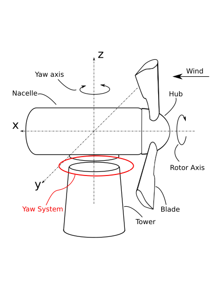 File:Wind.turbine.components.and.coordinates.svg