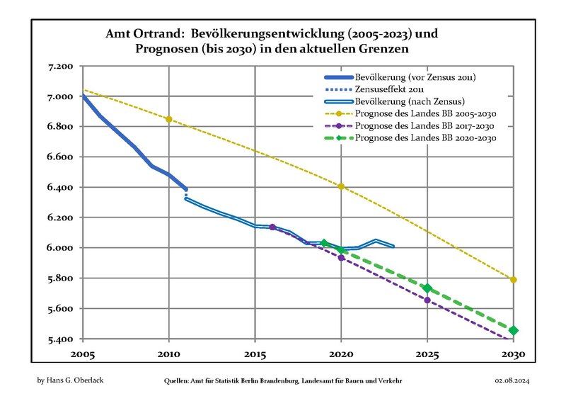 File:Bevölkerungsprognosen Amt Ortrand.pdf