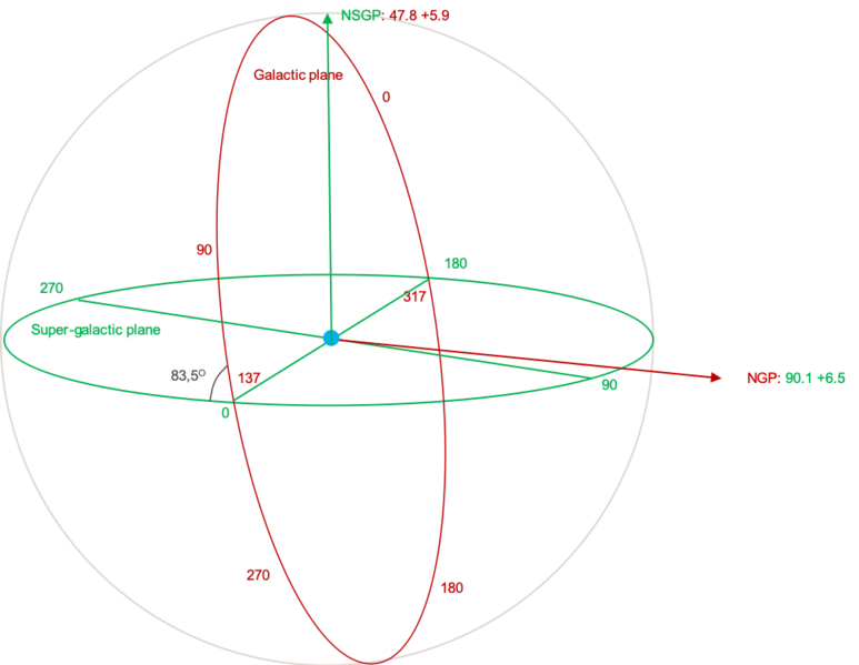 File:Crossing-Galactic-Supergalactic-planes.png