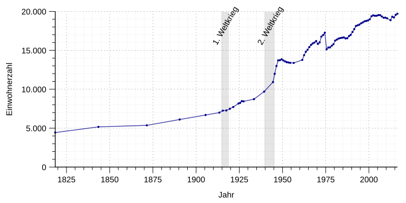 File:Einwohnerentwicklung von Telgte.svg