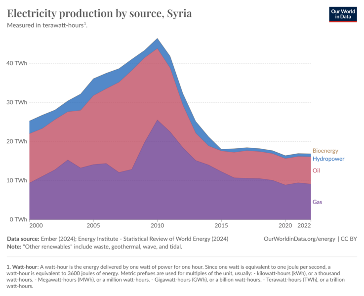 File:Electricity-prod-source-stacked Syria.png