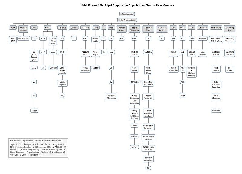 File:HDMC Organization Chart.jpg