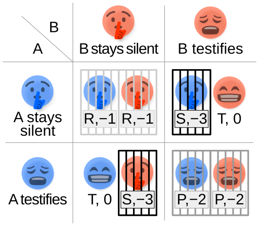 File:Prisoners dilemma.svg