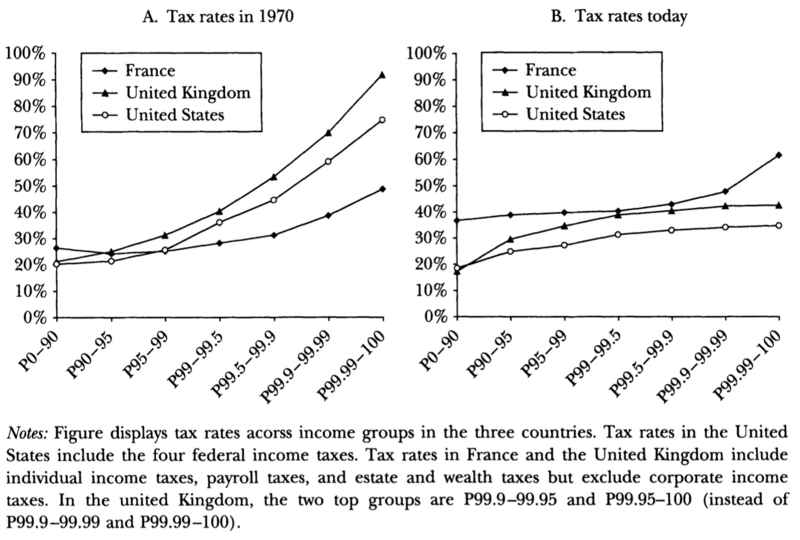 File:TopTaxIncidence PikettySaez2007.png