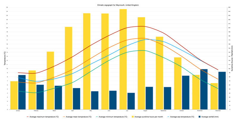 File:Weymouth Climatic Graph.png