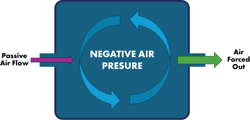 File:Negative Air Pressure.svg