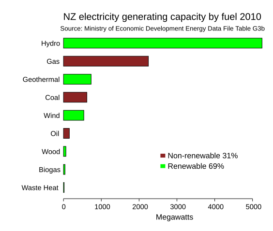 File:NewZealandElectricityGeneratingCapacity.svg