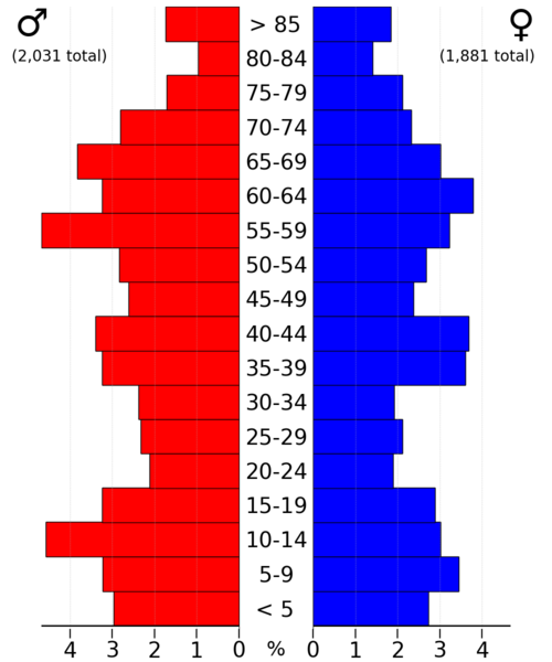 File:RedLakeCountyMn2022PopPyr.png