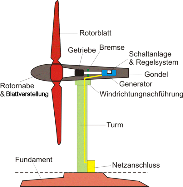 File:Schema Windenergieanlage.png