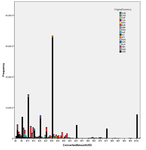 Histogram of donation amounts $0 to $101, stacked by currency