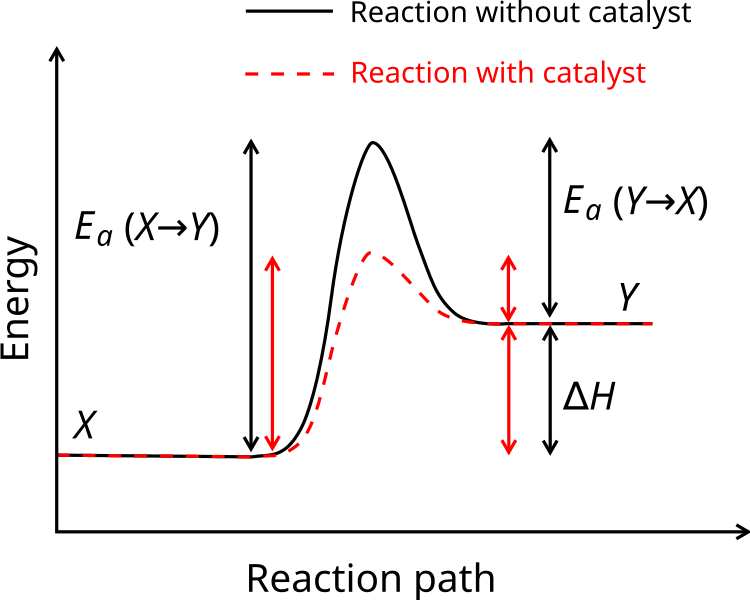 File:Activation energy.svg