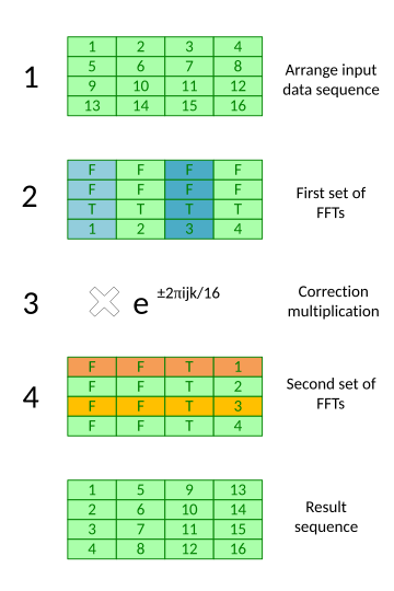 File:Bailey 4-step FFT.svg