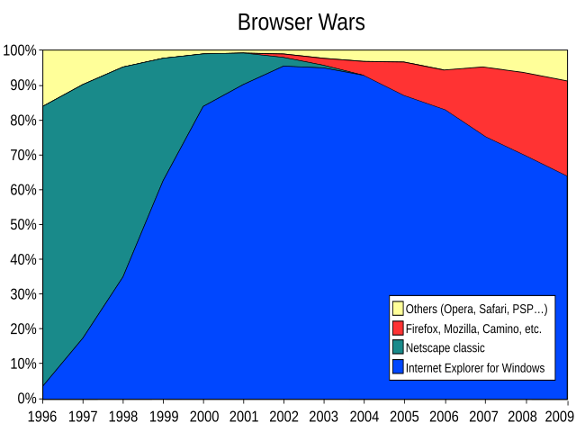 File:Browser Wars (en).svg