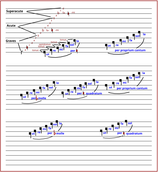 File:Hexachorde-1271.svg