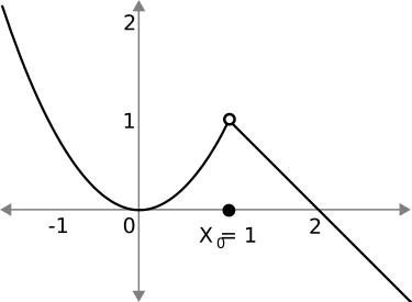 File:Removable-discontinuity.svg