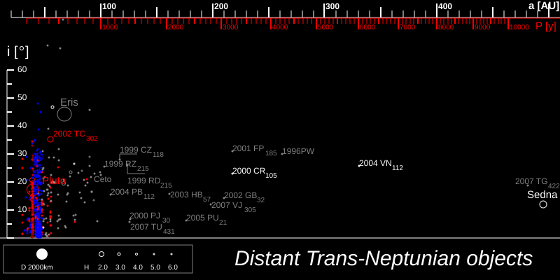 File:TheTransneptunians 500AU.svg