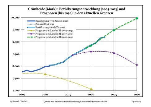 Recent Population Development and Projections (Population Development before Census 2011 (blue line); Recent Population Development according to the Census in Germany in 2011 (blue bordered line); Official projections for 2005-2030 (yellow line); for 2017-2030 (scarlet line); for 2020-2030 (green line)