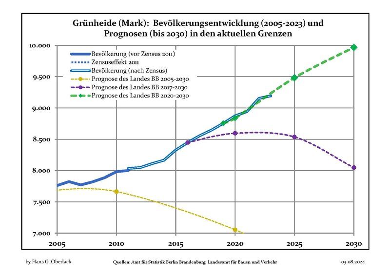 File:Bevölkerungsprognosen Grünheide.pdf