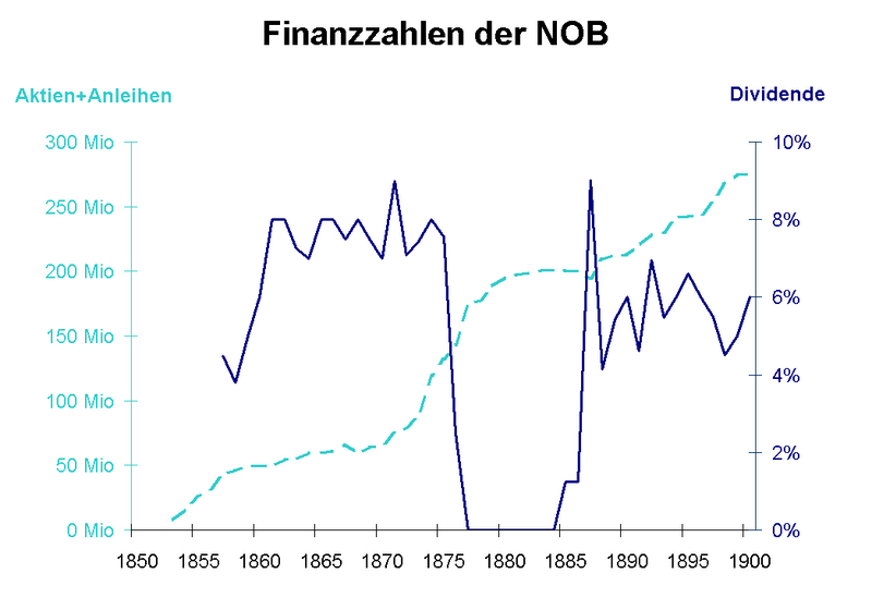 File:Finanzzahlen NOB.PNG