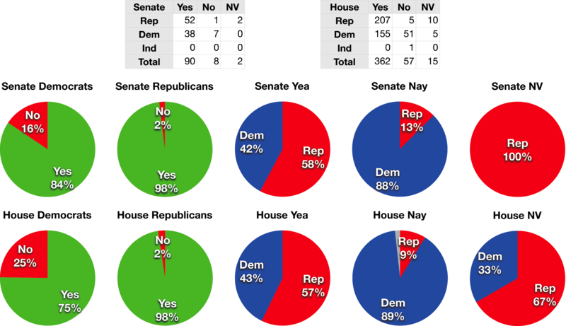 File:Gramm-Leach-Bliley Vote 1999.png