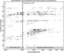 Wavelength for each element detected by atomic number with each spectral line represented as a dot. A gap between ≈3145 Å and ≈3330 Å reflecting an atmospheric cutoff between STIS and MIKE spectra.[1]