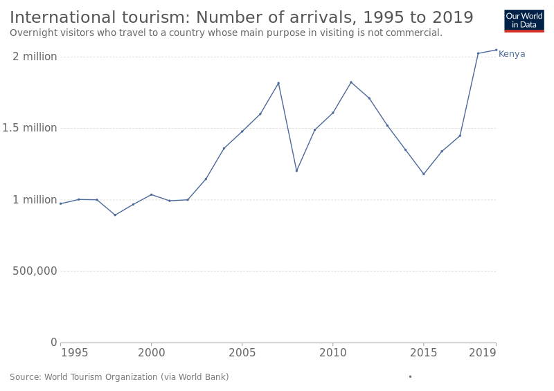 File:Tourism in Kenya.svg