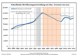 Development of Population since 1875 within the Current Boundaries (Blue Line: Population; Dotted Line: Comparison to Population Development of Brandenburg state; Grey Background: Time of Nazi rule; Red Background: Time of Communist rule)