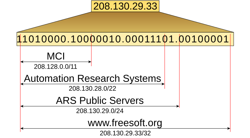 File:CIDR Address.svg