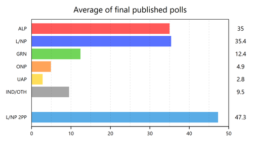 ALP 35 L/NP 35.4 GRN 12.4 ONP 4.9 UAP 3.8 OTH 9.5 (undecided excluded)