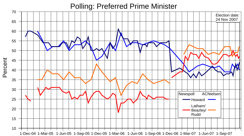 File:Pollchart-ppm.svg