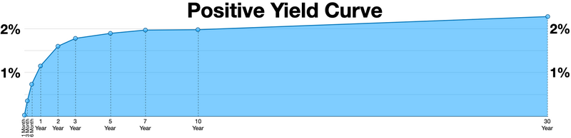 File:Positive Yield Curve.webp