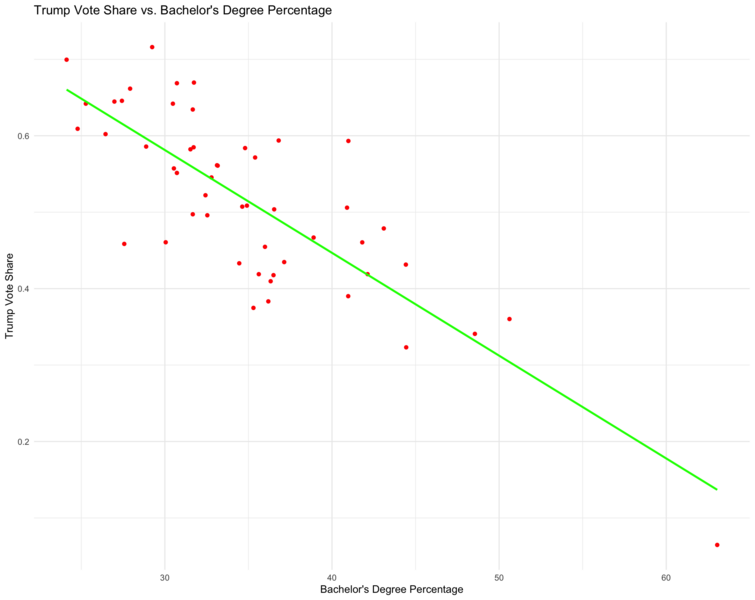 File:Trump vs. Education.png