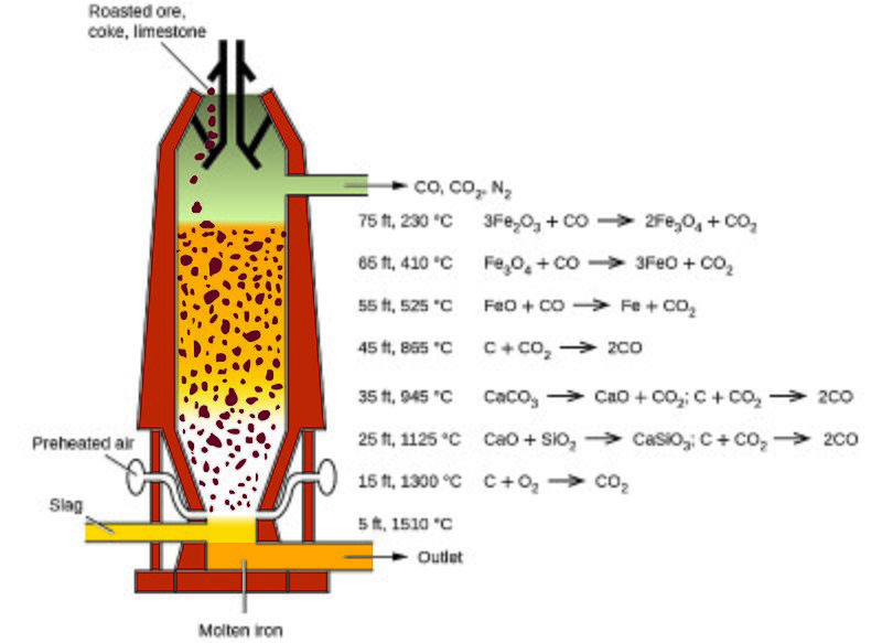 File:Blast Furnace Reactions.jpg