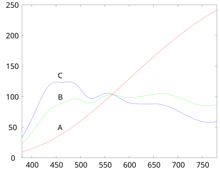 File:CIE illuminants A,B,C.svg