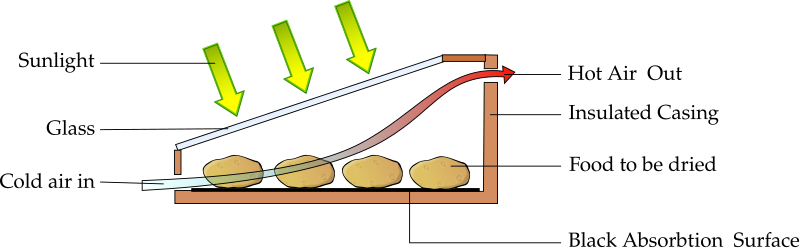 File:Direct Solar dryder.svg