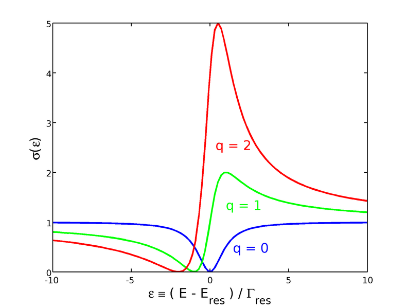 File:Fano-resonance-scs.png