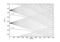 Stark-map for lithium