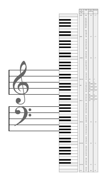 File:NoteNamesFrequenciesAndMidiNumbers v2.svg