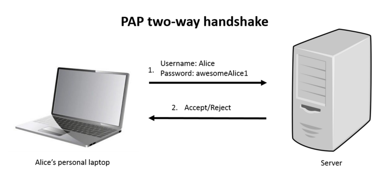 File:PAP 2way handshake.png