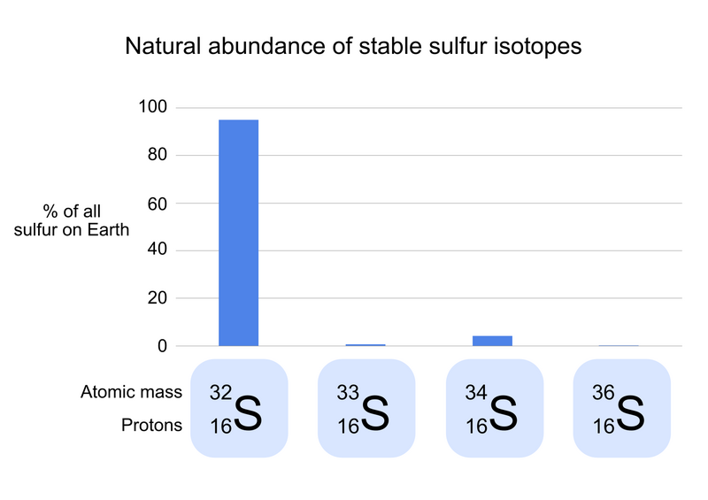 File:Sulfur isotope abundance.png