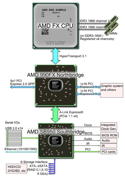 File:AMD Bulldozer chipset.PNG