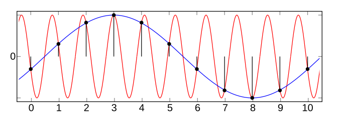 File:AliasingSines.svg