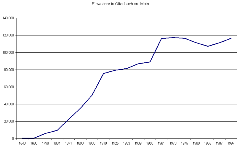 File:Bevölkerungsentwicklung in Offenbach.png